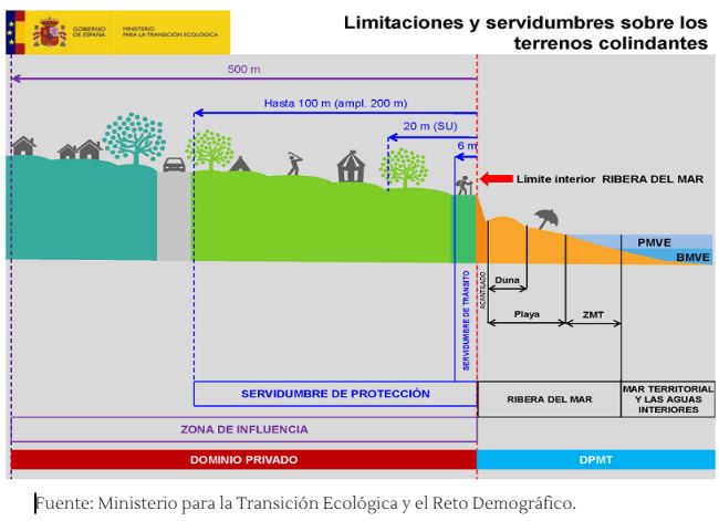 limitaciones servidumbres